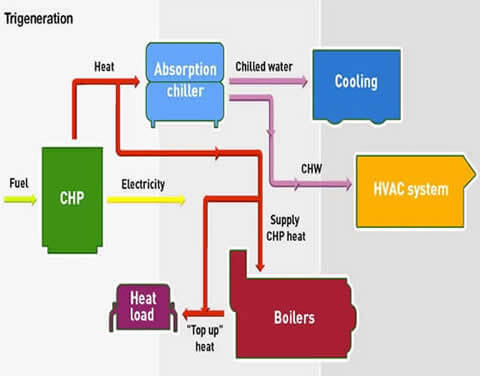 Tri-Generation CHP